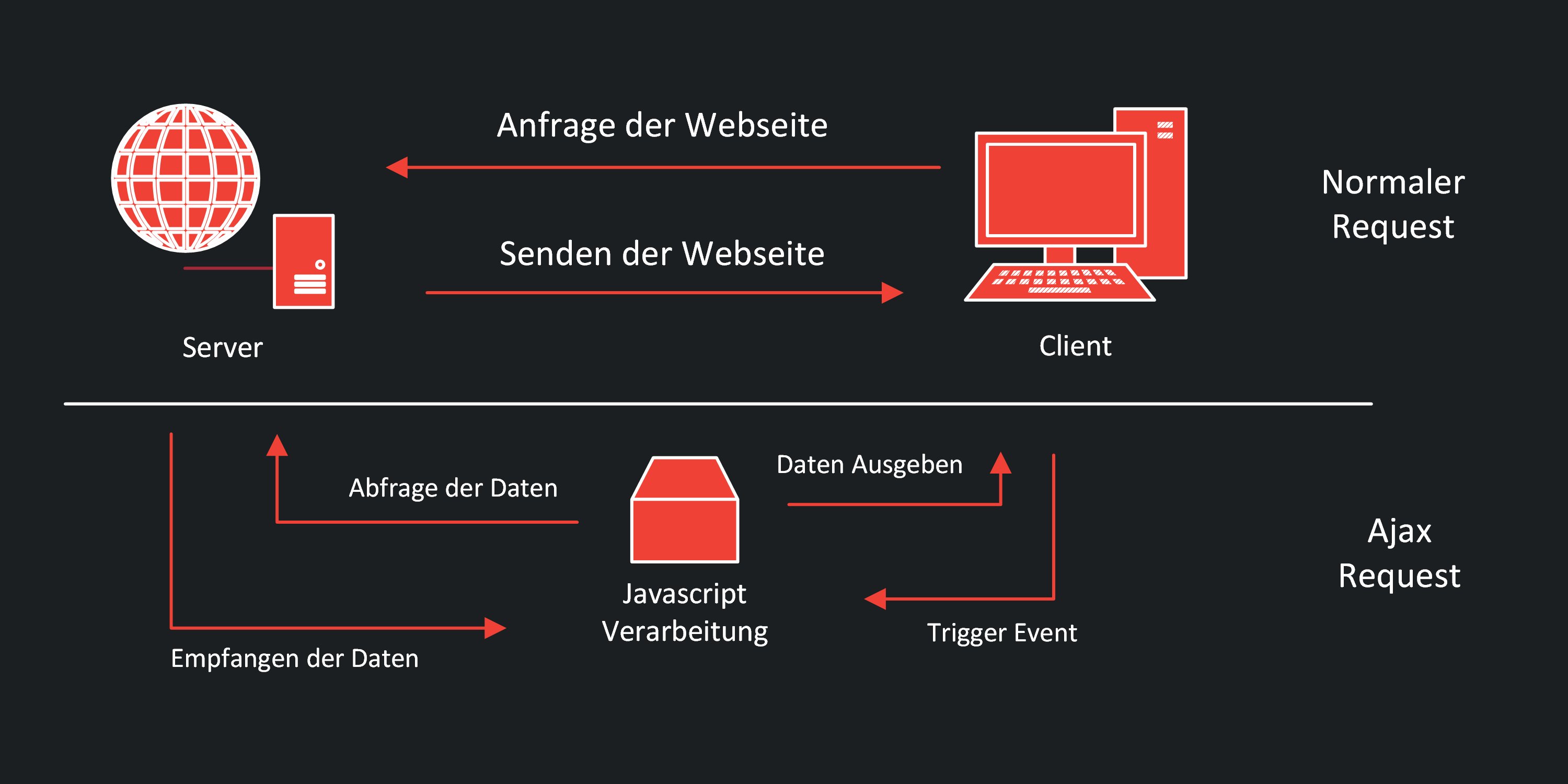 Ajax The Dynamic Power Behind Web Development