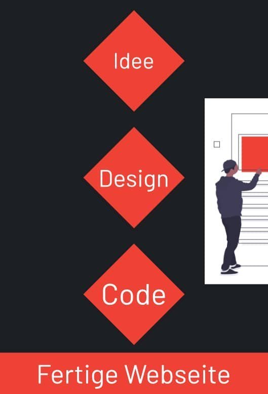 Infografik über den Prozess vom Design zum Code
