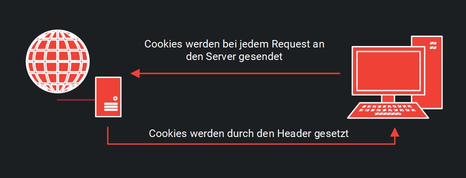 Cookies werden bei jedem Request an den Server gesendet