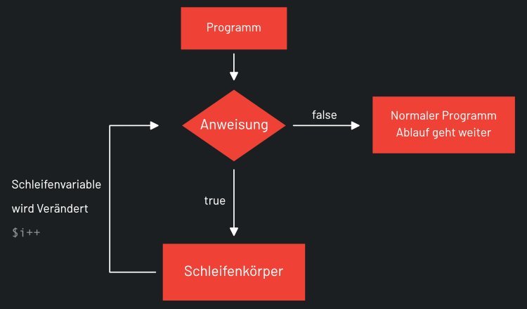 PHP Schleifen Verwenden, so geht es! | HelloCoding