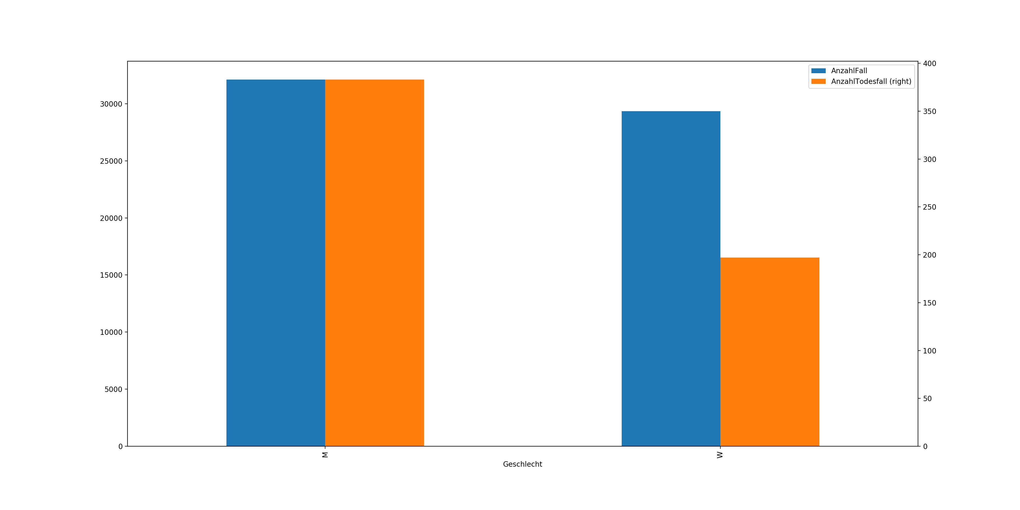 Frauen geringere Sterberate