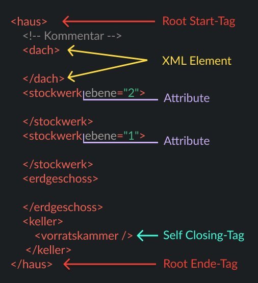 Infografik über den XML Aufbau